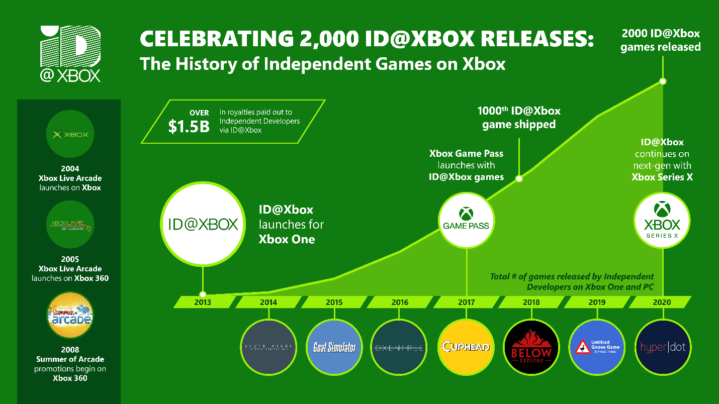 Инфографика - история программы ID@Xbox
